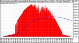 Solar PV/Inverter Performance West Array Actual & Running Average Power Output