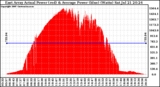 Solar PV/Inverter Performance East Array Actual & Average Power Output