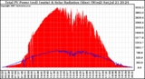 Solar PV/Inverter Performance Total PV Panel Power Output & Solar Radiation