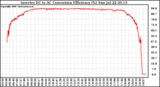 Solar PV/Inverter Performance Inverter DC to AC Conversion Efficiency