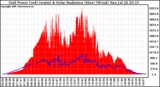 Solar PV/Inverter Performance Grid Power & Solar Radiation