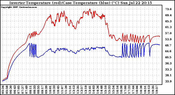 Solar PV/Inverter Performance Inverter Operating Temperature