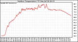 Solar PV/Inverter Performance Outdoor Temperature