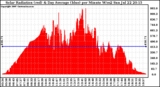 Solar PV/Inverter Performance Solar Radiation & Day Average per Minute