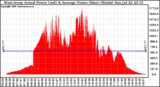 Solar PV/Inverter Performance West Array Actual & Average Power Output