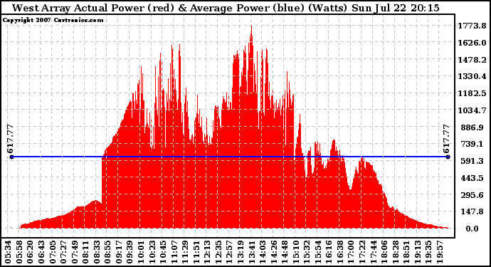 Solar PV/Inverter Performance West Array Actual & Average Power Output