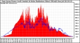 Solar PV/Inverter Performance East Array Power Output & Solar Radiation