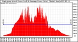 Solar PV/Inverter Performance East Array Actual & Average Power Output