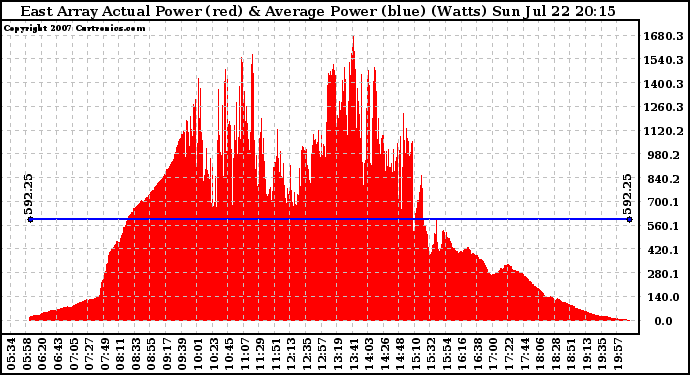 Solar PV/Inverter Performance East Array Actual & Average Power Output