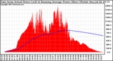 Solar PV/Inverter Performance East Array Actual & Running Average Power Output