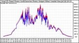 Solar PV/Inverter Performance PV Panel Power Output & Inverter Power Output