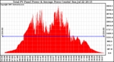 Solar PV/Inverter Performance Total PV Panel Power Output