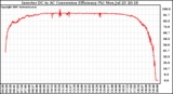 Solar PV/Inverter Performance Inverter DC to AC Conversion Efficiency