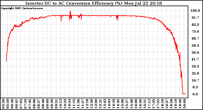 Solar PV/Inverter Performance Inverter DC to AC Conversion Efficiency