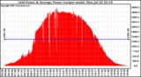 Solar PV/Inverter Performance Inverter Power Output