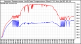 Solar PV/Inverter Performance Inverter Operating Temperature