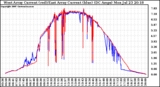 Solar PV/Inverter Performance Photovoltaic Panel Current Output