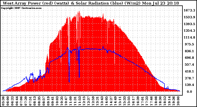 Solar PV/Inverter Performance West Array Power Output & Solar Radiation