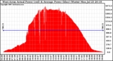 Solar PV/Inverter Performance West Array Actual & Average Power Output