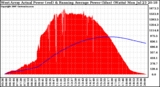 Solar PV/Inverter Performance West Array Actual & Running Average Power Output