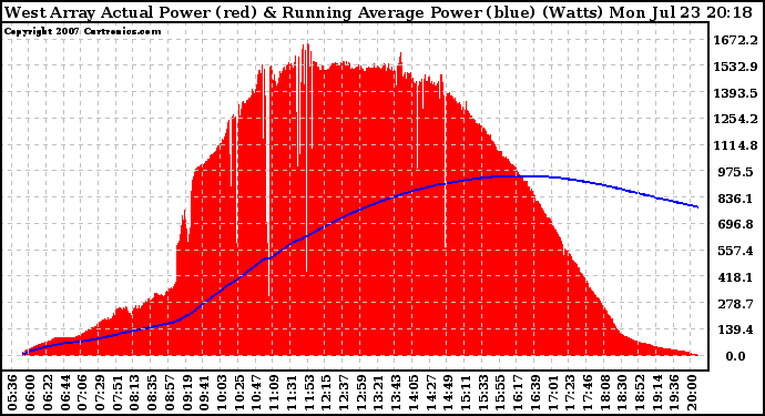 Solar PV/Inverter Performance West Array Actual & Running Average Power Output