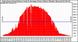 Solar PV/Inverter Performance East Array Actual & Average Power Output