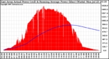 Solar PV/Inverter Performance East Array Actual & Running Average Power Output