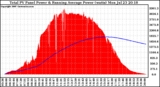 Solar PV/Inverter Performance Total PV Panel & Running Average Power Output