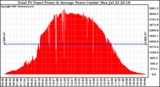 Solar PV/Inverter Performance Total PV Panel Power Output