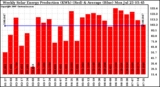 Solar PV/Inverter Performance Weekly Solar Energy Production