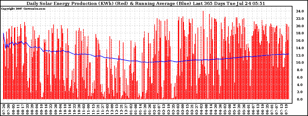 Solar PV/Inverter Performance Daily Solar Energy Production Running Average Last 365 Days