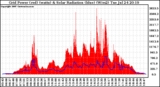 Solar PV/Inverter Performance Grid Power & Solar Radiation