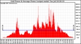 Solar PV/Inverter Performance Inverter Power Output