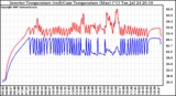 Solar PV/Inverter Performance Inverter Operating Temperature