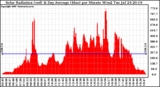 Solar PV/Inverter Performance Solar Radiation & Day Average per Minute