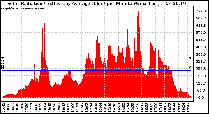 Solar PV/Inverter Performance Solar Radiation & Day Average per Minute