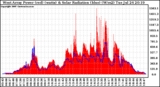 Solar PV/Inverter Performance West Array Power Output & Solar Radiation