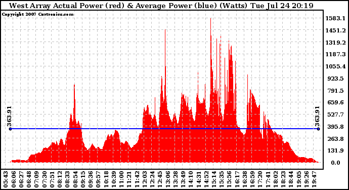 Solar PV/Inverter Performance West Array Actual & Average Power Output