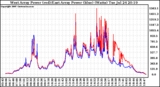 Solar PV/Inverter Performance Photovoltaic Panel Power Output