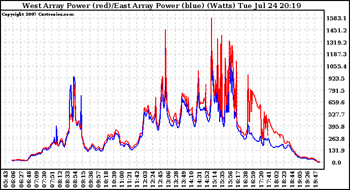 Solar PV/Inverter Performance Photovoltaic Panel Power Output