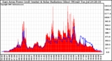 Solar PV/Inverter Performance East Array Power Output & Solar Radiation