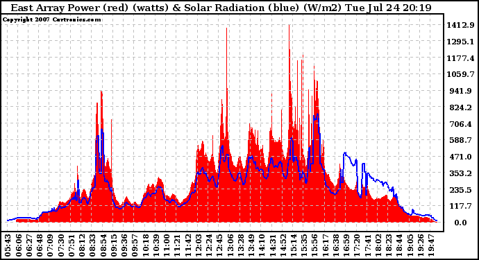 Solar PV/Inverter Performance East Array Power Output & Solar Radiation