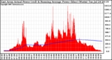 Solar PV/Inverter Performance East Array Actual & Running Average Power Output