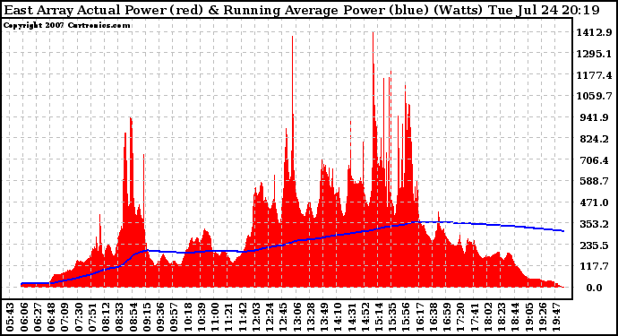 Solar PV/Inverter Performance East Array Actual & Running Average Power Output