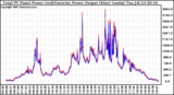 Solar PV/Inverter Performance PV Panel Power Output & Inverter Power Output