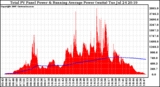 Solar PV/Inverter Performance Total PV Panel & Running Average Power Output