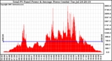 Solar PV/Inverter Performance Total PV Panel Power Output