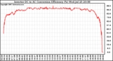 Solar PV/Inverter Performance Inverter DC to AC Conversion Efficiency