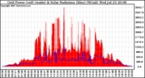 Solar PV/Inverter Performance Grid Power & Solar Radiation