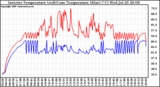 Solar PV/Inverter Performance Inverter Operating Temperature